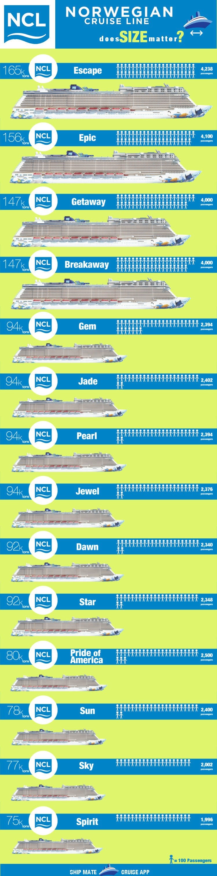 ncl cruise ship size comparison